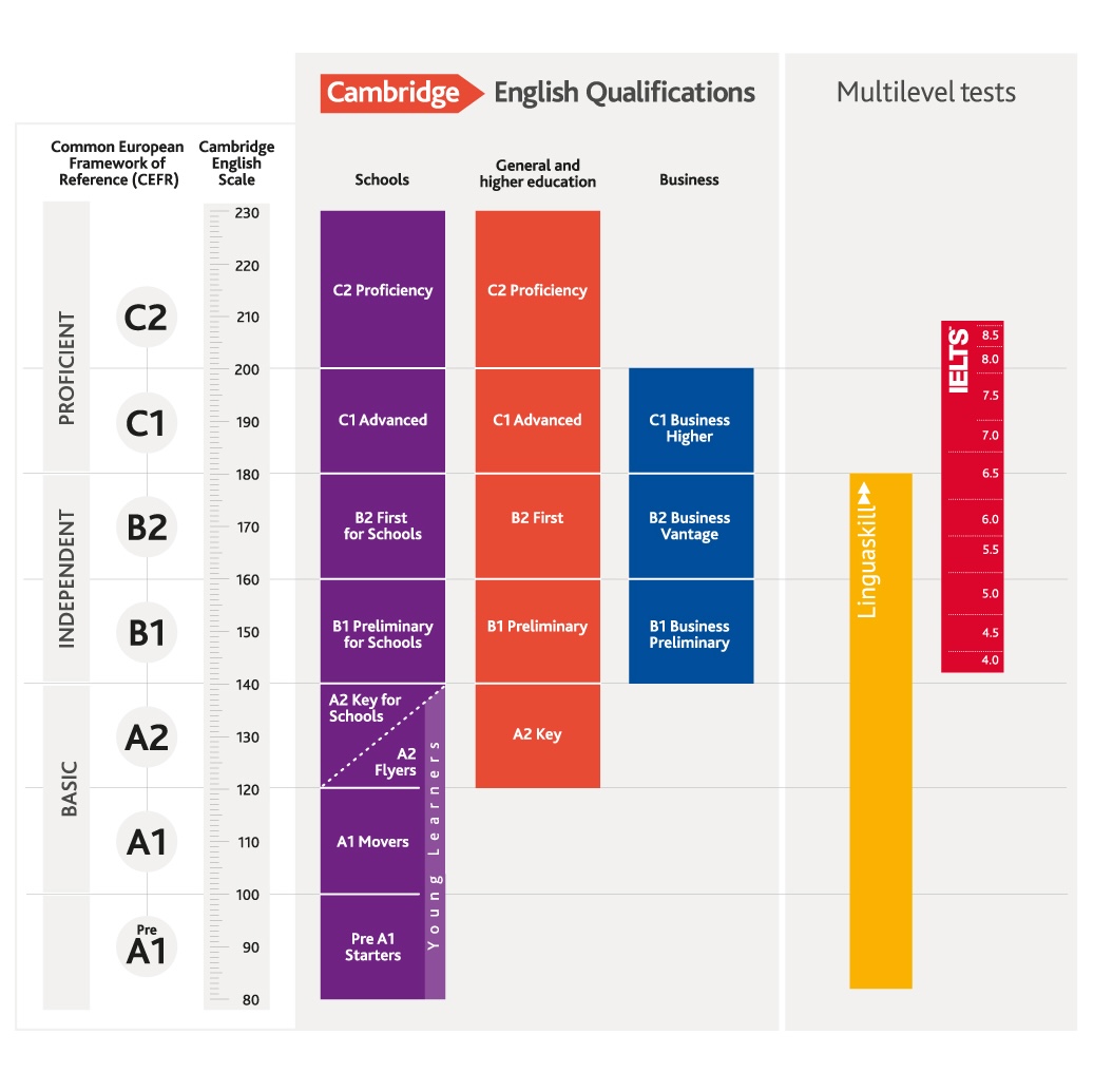 CEFR چیست؟